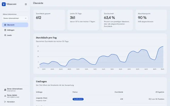 Dashboard-Übersicht mit Durchläufen pro Tag, Durchschnitt und Abschlussquote